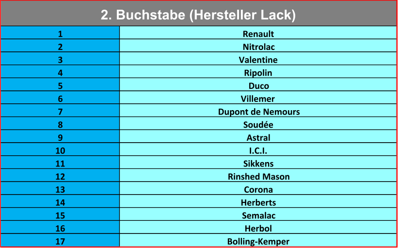 1 Renault 2 Nitrolac 3 Valentine 4 Ripolin 5 Duco 6 Villemer 7 Dupont de Nemours 8 Soudée 9 Astral 10 I.C.I. 11 Sikkens 12 Rinshed Mason 13 Corona 14 Herberts 15 Semalac 16 Herbol 17 Bolling-Kemper 2. Buchstabe (Hersteller Lack)