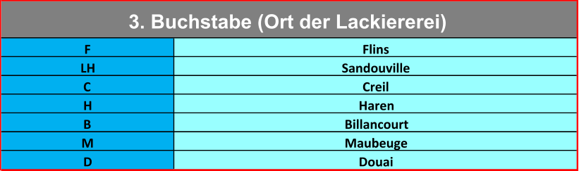 F Flins LH Sandouville C Creil H Haren B Billancourt M Maubeuge D Douai 3. Buchstabe (Ort der Lackiererei)