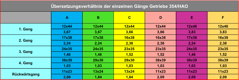 A B C D E F 12x44 12x44 12x44 12x44 12x46 12x46 3,67 3,67 3,66 3,66 3,83 3,83 17x38 17x38 16x38 16x38 17x38 16x38 2,24 2,24 2,38 2,38 2,24 2,38 24x35 24x35 23x35 23x35 24x35 23x35 1,46 1,46 1,52 1,52 1,46 1,52 38x39 29x30 29x30 38x39 38x39 38x39 1,03 1,03 1,03 1,03 1,03 1,03 11x23 13x24 13x24 11x23 11x23 11x23 2,09 1,84 1,84 2,09 2,09 2,09 Übersetzungsverhältnis der einzelnen Gänge Getriebe 354/HAO Rückwärtsgang 4. Gang 3. Gang 2. Gang 1. Gang