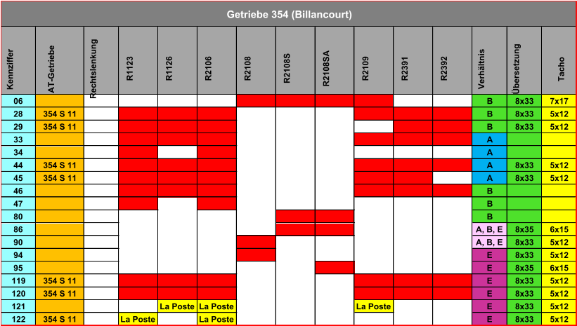 Kennziffer AT-Getriebe Rechtslenkung R1123 R1126 R2106 R2108 R2108S R2108SA R2109 R2391 R2392 Verhältnis Übersetzung Tacho 06 B 8x33 7x17 28 354 S 11 B 8x33 5x12 29 354 S 11 B 8x33 5x12 33 A 34 A 44 354 S 11 A 8x33 5x12 45 354 S 11 A 8x33 5x12 46 B 47 B 80 B 86 A, B, E 8x35 6x15 90 A, B, E 8x33 5x12 94 E 8x33 5x12 95 E 8x35 6x15 119 354 S 11 E 8x33 5x12 120 354 S 11 E 8x33 5x12 121 La Poste La Poste La Poste E 8x33 5x12 122 354 S 11 La Poste La Poste E 8x33 5x12 Getriebe 354 (Billancourt)