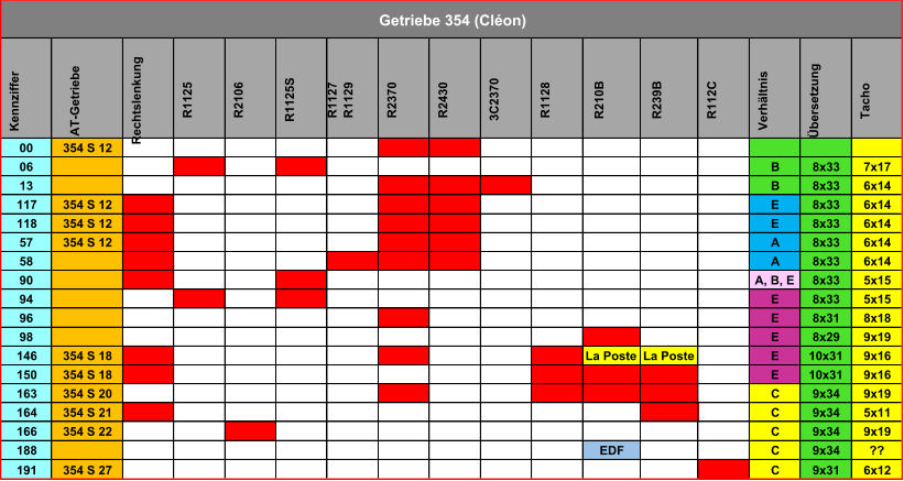 Kennziffer AT-Getriebe Rechtslenkung R1125 R2106 R1125S R1127 R1129 R2370 R2430 3C2370 R1128 R210B R239B R112C Verhältnis Übersetzung Tacho 00 354 S 12 06 B 8x33 7x17 13 B 8x33 6x14 117 354 S 12 E 8x33 6x14 118 354 S 12 E 8x33 6x14 57 354 S 12 A 8x33 6x14 58 A 8x33 6x14 90 A, B, E 8x33 5x15 94 E 8x33 5x15 96 E 8x31 8x18 98 E 8x29 9x19 146 354 S 18 La Poste La Poste E 10x31 9x16 150 354 S 18 E 10x31 9x16 163 354 S 20 C 9x34 9x19 164 354 S 21 C 9x34 5x11 166 354 S 22 C 9x34 9x19 188 EDF C 9x34 ?? 191 354 S 27 C 9x31 6x12 Getriebe 354 (Cléon)