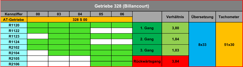 Kennziffer 00 03 04 05 06 AT-Getriebe R1120 R1122 R1123 R1124 R2102 R2104 R2105 R2106 51x30 8x33 1,03 1,84 3,80 3. Gang 2. Gang 1. Gang 3,84 Rückwärtsgang Getriebe 328 (Billancourt) 328 S 00 Tachometer Übersetzung Verhältnis