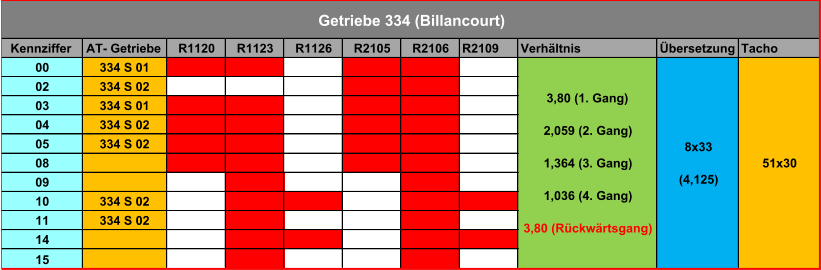 Kennziffer AT- Getriebe R1120 R1123 R1126 R2105 R2106 R2109 Verhältnis Übersetzung Tacho 00 334 S 01 02 334 S 02 03 334 S 01 04 334 S 02 05 334 S 02 08 09 10 334 S 02 11 334 S 02 14 15 8x33 (4,125) 3,80 (1. Gang) 2,059 (2. Gang) 1,364 (3. Gang) 1,036 (4. Gang) 3,80 (Rückwärtsgang) Getriebe 334 (Billancourt) 51x30
