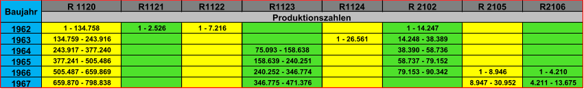 R 1120 R1121 R1122 R1123 R1124 R 2102 R 2105 R2106 1962 1 - 134.758 1 - 2.526 1 - 7.216 1 - 14.247 1963 134.759 - 243.916 1 - 26.561 14.248 - 38.389 1964 243.917 - 377.240 75.093 - 158.638 38.390 - 58.736 1965 377.241 - 505.486 158.639 - 240.251 58.737 - 79.152 1966 505.487 - 659.869 240.252 - 346.774 79.153 - 90.342 1 - 8.946 1 - 4.210 1967 659.870 - 798.838 346.775 - 471.376 8.947 - 30.952 4.211 - 13.675 Baujahr Produktionszahlen