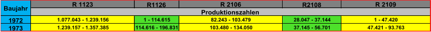 R1126 R2108 1972 1 - 114.615 28.047 - 37.144 1973 114.616 - 196.831 37.145 - 56.701 Baujahr Produktionszahlen 47.421 - 93.763 1 - 47.420 103.480 - 134.050 82.243 - 103.479 1.239.157 - 1.357.385 1.077.043 - 1.239.156 R 2109 R 1123 R 2106