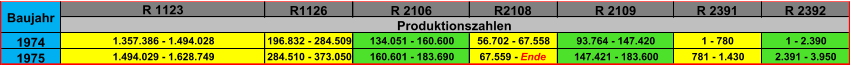 R1126 R 2106 R2108 R 2109 R 2391 R 2392 1974 196.832 - 284.509 134.051 - 160.600 56.702 - 67.558 93.764 - 147.420 1 - 780 1 - 2.390 1975 284.510 - 373.050 160.601 - 183.690 67.559 -  Ende 147.421 - 183.600 781 - 1.430 2.391 - 3.950 Baujahr Produktionszahlen 1.357.386 - 1.494.028 R 1123 1.494.029 - 1.628.749