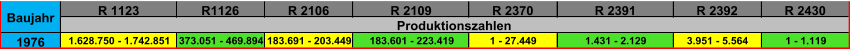 R 1123 R1126 R 2106 R 2109 R 2370 R 2391 R 2392 R 2430 1976 1.628.750 - 1.742.851 373.051 - 469.894 183.691 - 203.449 183.601 - 223.419 1 - 27.449 1.431 - 2.129 3.951 - 5.564 1 - 1.119 Baujahr Produktionszahlen