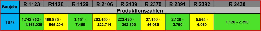 R 1123 R1126 R 1129 R 2106 R 2109 R 2370 R 2391 R 2392 1977 1.742.852 -     1.863.025 469.895 -        565.204 3.151 -  7.450 203.450 -       222.714 223.420 -        262.300 27.450 -  56.080 2.130 -  2.760 5.565 -  6.960 1.120 - 2.390 R 2430 Produktionszahlen Baujahr