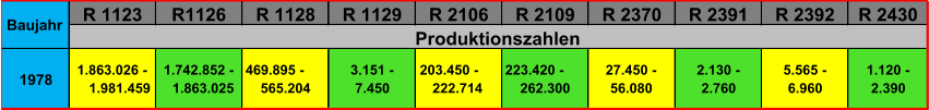 R 1123 R1126 R 1128 R 1129 R 2106 R 2109 R 2370 R 2391 R 2392 R 2430 1978 1.863.026 -     1.981.459 1.742.852 -   1.863.025 469.895 -        565.204 3.151 -  7.450 203.450 -       222.714 223.420 -        262.300 27.450 -  56.080 2.130 -  2.760 5.565 -  6.960 1.120 -  2.390 Baujahr Produktionszahlen