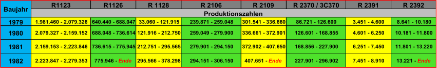 R1123 R1126 R 1128 R 2106 R 2109 R 2370 / 3C370 R 2391 R 2392 1979 1.981.460 - 2.079.326 640.440 - 688.047 33.060 - 121.915 239.871 - 259.048 301.541 - 336.660 86.721 - 126.600 3.451 - 4.600 8.641 - 10.180 1980 2.079.327 - 2.159.152 688.048 - 736.614 121.916 - 212.750 259.049 - 279.900 336.661 - 372.901 126.601 - 168.855 4.601 - 6.250 10.181 - 11.800 1981 2.159.153 - 2.223.846 736.615 - 775.945 212.751 - 295.565 279.901 - 294.150 372.902 - 407.650 168.856 - 227.900 6.251 - 7.450 11.801 - 13.220 1982 2.223.847 - 2.279.353 775.946 -  Ende 295.566 - 378.298 294.151 - 306.150 407.651 -  Ende 227.901 - 296.902 7.451 - 8.910 13.221 -  Ende Baujahr Produktionszahlen