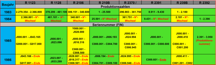 R 1123 R 1128 R 2106 R 210B R 2370 /  R 2391 R 239B R 2392 1983 2.279.354 - 2.366.800 378.299 - 461.100 306.151 - 340.600 1 - 25.500 296.903 - 361.750 8.911 - 9.430 1 - 2.180 1984 2.366.801 -  N°- Wechsel 461.101 -   N°- Wechsel 340.601 -  N°- Wechsel 25.501 -  N°-Wechsel 361.751 -  N°- Wechsel 9.431 -  N°- Wechsel 2.181 -  N°- Wechsel 1 - 2.390 1985 J000.001 - J043.165 G000.001 - G017.000 J000.001 -  J023.096 Y000.001 -  J028.000 J000.001 -  J016.316 C000.001 -  C008.500 J000.001 - J006.193 C000.001 - C004.700 J000.001 -  J024.994 C000.001 -  C006.945 J000.001 - C000.001 - C000.600 J000.001 -  J000.410 C000.001 -          C001.200 2.391 - 3.950 (Produktions-  nummer) 1986 J043.166 -  Ende G017.001 -  Ende J023.097 -  J033.299 J028.001 -  Ende J016.317 -  Ende C008.501 -  Ende J006.194 -  Ende C004.701 - C009.100 J024.995 -  Ende C006.946 -  Ende C000.601 -  Ende J000.411 - C001.201 - C002 Seriennummer (FIN) Baujahr Produktionszahlen