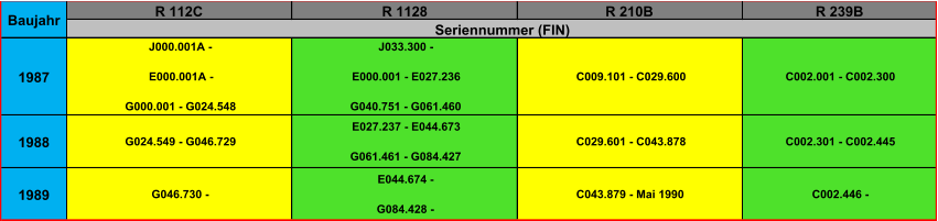 1987 1988 1989 J000.001A - E000.001A - G000.001 - G024.548 J033.300 - E000.001 - E027.236  G040.751 - G061.460 C009.101 - C029.600 C002.001 - C002.300 Baujahr Seriennummer (FIN) R 239B R 210B R 1128 R 112C G046.730 - G024.549 - G046.729 E044.674 - G084.428 - E027.237 - E044.673 G061.461 - G084.427 C043.879 - Mai 1990 C029.601 - C043.878 C002.301 - C002.445 C002.446 -