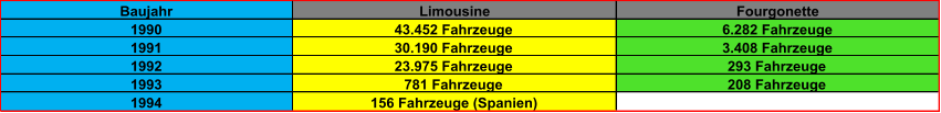 Baujahr 1990 1991 43.452 Fahrzeuge Limousine Fourgonette 208 Fahrzeuge 293 Fahrzeuge 6.282 Fahrzeuge 1994 1993 1992 156 Fahrzeuge (Spanien) 781 Fahrzeuge 23.975 Fahrzeuge 30.190 Fahrzeuge 3.408 Fahrzeuge