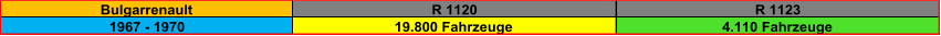 Bulgarrenault R 1120 R 1123 1967 - 1970 19.800 Fahrzeuge 4.110 Fahrzeuge