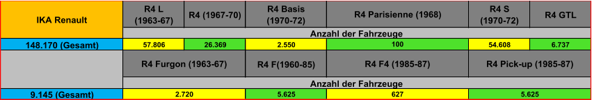 R4 L  (1963-67) R4 (1967-70) R4 Basis  (1970-72) R4 S  (1970-72) R4 GTL 57.806 26.369 2.550 54.608 6.737 R4 F(1960-85) 5.625 148.170 (Gesamt) R4 F4 (1985-87) 100 R4 Parisienne (1968) Anzahl der Fahrzeuge IKA Renault Anzahl der Fahrzeuge 627 9.145 (Gesamt) 2.720 5.625 R4 Furgon (1963-67) R4 Pick-up (1985-87)