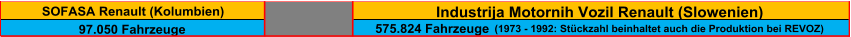 SOFASA Renault (Kolumbien) 97.050 Fahrzeuge Industrija Motornih Vozil Renault (Slowenien) 575.824 Fahrzeuge   (1973 - 1992: Stückzahl beinhaltet auch die Produktion bei REVOZ)