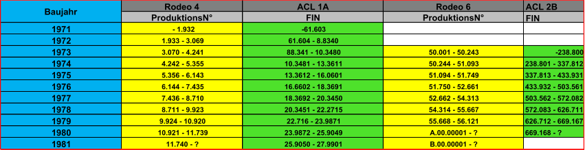 ACL 2B FIN -238.800 238.801 - 337.812 337.813 - 433.931 433.932 - 503.561 503.562 - 572.082 572.083 - 626.711 626.712 - 669.167 669.168 - ? Baujahr Rodeo 4 ACL 1A Rodeo 6 ProduktionsN° FIN ProduktionsN° 7.436 - 8.710 6.144 - 7.435 5.356 - 6.143 4.242 - 5.355 3.070 - 4.241 11.740 - ? 10.921 - 11.739 9.924 - 10.920 8.711 - 9.923 61.604 - 8.8340 -61.603 25.9050 - 27.9901 23.9872 - 25.9049 22.716 - 23.9871 20.3451 - 22.2715 18.3692 - 20.3450 16.6602 - 18.3691 13.3612 - 16.0601 10.3481 - 13.3611 88.341 - 10.3480 1971 1978 1977 1981 1980 1979 1976 1975 1974 1973 1972 52.662 - 54.313 51.750 - 52.661 51.094 - 51.749 50.244 - 51.093 50.001 - 50.243 B.00.00001 - ? 56122 - ? A.00.00001 - ? 55.668 - 56.121 54.314 - 55.667 1.933 - 3.069  - 1.932