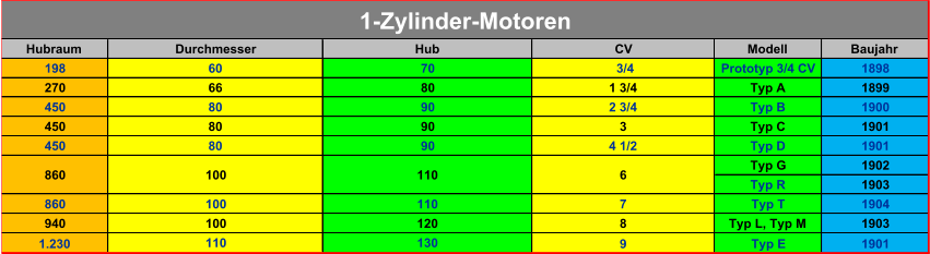 Hubraum CV Modell Baujahr 198  3/4 Prototyp 3/4 CV 1898 270 1 3/4 Typ A 1899 450 2 3/4 Typ B 1900 450 3 Typ C 1901 450 4 1/2 Typ D 1901 Typ G 1902 Typ R 1903 860 7 Typ T 1904 940 8 Typ L, Typ M 1903 1.230 9 Typ E 1901 90 80 70 Hub 1-Zylinder-Motoren 130 120 110 110 90 90 110 100 100 100 80 80 860 6 80 66 60 Durchmesser