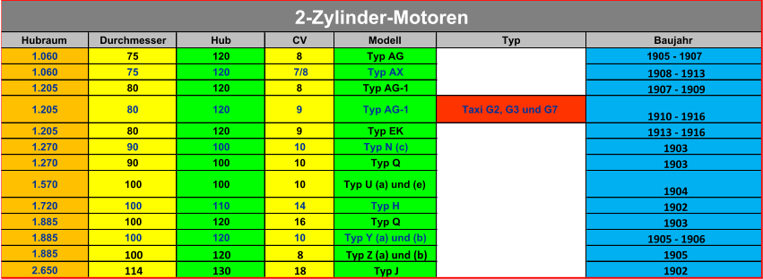 Hubraum Durchmesser Hub CV Modell Typ 1.060 75 120 8 Typ AG 1.060 75 120  7/8 Typ AX 1.205 80 120 8     Typ AG-1 1.205 80 120 9     Typ AG-1 Taxi G2, G3 und G7 1.205 80 120 9 Typ EK 1.270 90 100 10     Typ N (c) 1.270 90 100 10 Typ Q 1.570 100 100 10 Typ U (a) und (e) 1.720 100 110 14 Typ H 1.885 100 120 16 Typ Q 1.885 100 120 10 Typ Y (a) und (b) 1.885 100 120 8 Typ Z (a) und (b) 2.650 114 130 18 Typ J 2-Zylinder-Motoren 1913 - 1916 1910 - 1916 1907 - 1909 1908 - 1913 1905 - 1907 Baujahr 1902 1905 1905 - 1906 1903 1902 1904 1903 1903