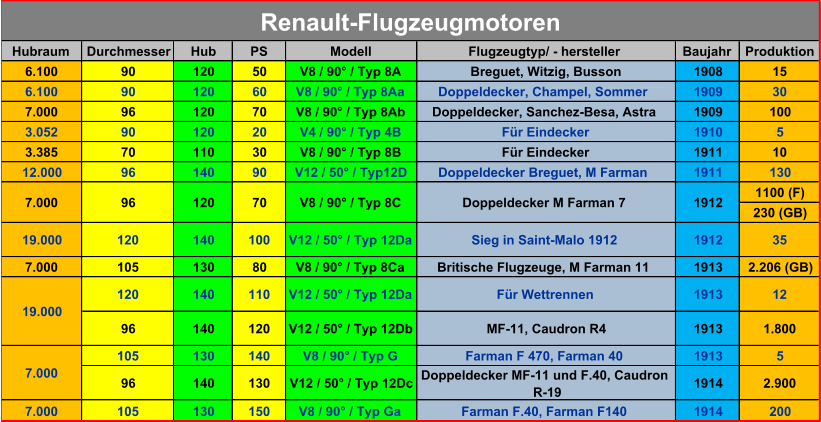 Hubraum Durchmesser Hub PS Modell Flugzeugtyp/ - hersteller Baujahr Produktion 6.100 90 120 50 V8 / 90° / Typ 8A Breguet, Witzig, Busson 1908 15 6.100 90 120 60 V8 / 90° / Typ 8Aa Doppeldecker, Champel, Sommer 1909 30 7.000 96 120 70 V8 / 90° / Typ 8Ab Doppeldecker, Sanchez-Besa, Astra 1909 100 3.052 90 120 20 V4 / 90° / Typ 4B Für Eindecker 1910 5 3.385 70 110 30 V8 / 90° / Typ 8B Für Eindecker 1911 10 12.000 96 140 90 V12 / 50° / Typ12D Doppeldecker Breguet, M Farman 1911 130 1100 (F) 230 (GB) 19.000 120 140 100 V12 / 50° / Typ 12Da Sieg in Saint-Malo 1912 1912 35 7.000 105 130 80 V8 / 90° / Typ 8Ca Britische Flugzeuge, M Farman 11 1913 2.206 (GB) 120 140 110 V12 / 50° / Typ 12Da Für Wettrennen 1913 12 96 140 120 V12 / 50° / Typ 12Db MF-11, Caudron R4 1913 1.800 105 130 140 V8 / 90° / Typ G Farman F 470, Farman 40 1913 5 96 140 130 V12 / 50° / Typ 12Dc Doppeldecker MF-11 und F.40, Caudron  R-19 1914 2.900 7.000 105 130 150 V8 / 90° / Typ Ga Farman F.40, Farman F140 1914 200 19.000 7.000 Renault-Flugzeugmotoren 7.000 96 120 70 V8 / 90° / Typ 8C Doppeldecker M Farman 7 1912