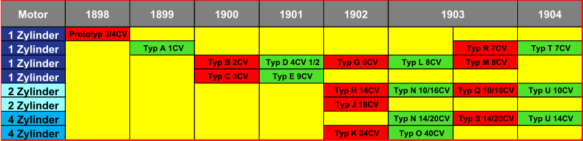 Motor 1898 1899 1900 1901 1902 1904 1 Zylinder Prototyp 3/4CV 1 Zylinder Typ A 1CV Typ R 7CV Typ T 7CV 1 Zylinder Typ B 2CV Typ D 4CV 1/2 Typ G 6CV Typ L 8CV Typ M 8CV 1 Zylinder Typ C 3CV Typ E 9CV 2 Zylinder Typ H 14CV Typ N 10/16CV Typ Q 10/16CV Typ U 10CV 2 Zylinder Typ J 18CV 4 Zylinder Typ N 14/20CV Typ S 14/20CV Typ U 14CV 4 Zylinder Typ K 24CV Typ O 40CV 1903