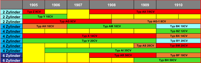 1905 1906 1907 1909 2 Zylinder Typ Z 8CV 2 Zylinder 2 Zylinder 4 Zylinder 4 Zylinder 4 Zylinder 4 Zylinder 4 Zylinder Typ AS 20CV 4 Zylinder 6 Zylinder 6 Zylinder Typ BH 50CV Typ BF 18CV Typ BM 20CV Typ BY 20CV Typ BX 14CV Typ BZ 12CV Typ AI 35CV Typ AR 50CV Typ Y 10CV Typ AG 8CV Typ AG-1 8CV Typ AH 10CV Typ AM 10CV Typ BK 10CV Typ X 14CV Typ V 20CV Typ AX 7/8CV 1908 1910