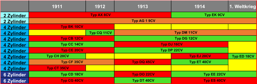 1912 1. Weltkrieg 2 Zylinder 2 Zylinder 4 Zylinder 4 Zylinder Typ CQ 11CV 4 Zylinder 4 Zylinder 4 Zylinder 4 Zylinder Typ ED 18CV 4 Zylinder 4 Zylinder 6 Zylinder 6 Zylinder Typ DT 40CV Typ DO 22CV Typ DQ 45CV Typ DP 22CV Typ DJ 16CV Typ ET 40CV Typ EJ 20CV Typ ES 40CV Typ CE 20CV Typ CC 14CV Typ CB 12CV Typ CG 40CV Typ CD 18CV Typ CF 35CV Typ CT 35CV Typ CH 20CV Typ EE 22CV 1914 1913 1911 Typ AX 8CV Typ EK 9CV Typ DM 11CV Typ DG 12CV Typ AG 1 9CV Typ BK 10CV