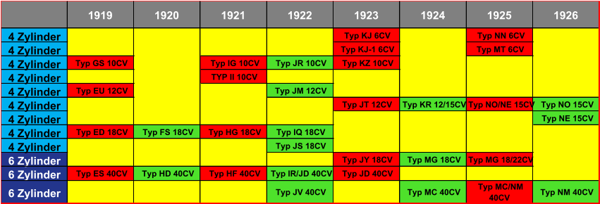 1919 1920 1921 1922 1923 1924 1925 1926 4 Zylinder Typ KJ 6CV Typ NN 6CV 4 Zylinder Typ KJ-1 6CV Typ MT 6CV 4 Zylinder Typ GS 10CV Typ IG 10CV Typ JR 10CV Typ KZ 10CV 4 Zylinder TYP II 10CV 4 Zylinder Typ EU 12CV Typ JM 12CV 4 Zylinder Typ JT 12CV Typ KR 12/15CV Typ NO/NE 15CV Typ NO 15CV 4 Zylinder Typ NE 15CV 4 Zylinder Typ ED 18CV Typ FS 18CV Typ HG 18CV Typ IQ 18CV 4 Zylinder Typ JS 18CV 6 Zylinder Typ JY 18CV Typ MG 18CV Typ MG 18/22CV 6 Zylinder Typ ES 40CV Typ HD 40CV Typ HF 40CV Typ IR/JD 40CV Typ JD 40CV 6 Zylinder Typ JV 40CV Typ MC 40CV Typ MC/NM  40CV Typ NM 40CV