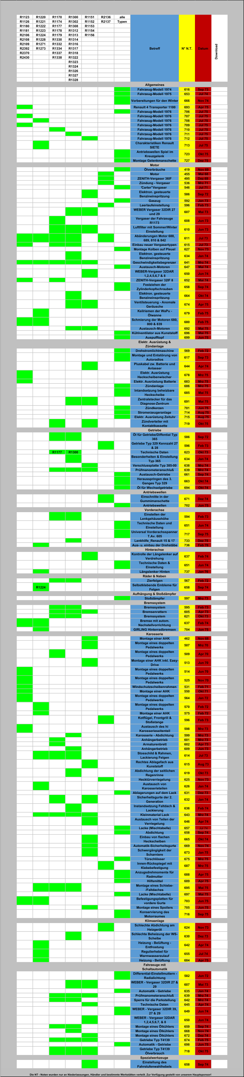R1123 R1220 R1170 R1300 R1151 R2136 alle R1126 R1221 R1174 R1302 R1152 R2137 Typen R1180 R1222 R1177 R1308 R1153 R1181 R1223 R1178 R1312 R1154 R2106 R1224 R1179 R1313 R1156 R2108 R1228 R1330 R1314 R2109 R1271 R1332 R1316 R2392 R1273 R1334 R1317 R2370 R1337 R1318 R2430 R1338 R1322 R1323 R1324 R1326 R1327 R1328 Allgemeines Fahrzeug-Modell 1974 616 Sep 73 Fahrzeug-Modell 1975 653 Jul 74 Vorbereitungen für den Winter 666 Nov 74 Renault 4 Transporter 1100 693 Apr 75 Fahrzeug-Modell 1976 706 Jul 75 Fahrzeug-Modell 1976 707 Jul 75 Fahrzeug-Modell 1976 708 Jul 75 Fahrzeug-Modell 1976 709 Jul 75 Fahrzeug-Modell 1976 710 Jul 75 Fahrzeug-Modell 1976 711 Jul 75 Fahrzeug-Modell 1976 712 Jul 75 Charakteristiken Renault  SIETE 713 Jul 75 Antriebswellen Spiel im  Kreuzgelenk 723 Okt 75 Montage Gelenkmanschette 727 Dez 75 Motor Ölverbräuche 419 Nov 69 Motor 455 Mai 68 ZENITH-Vergaser 36IF 495 Dez 69 Zündung - Vergaser 536 Mrz 71 “Carter” Vergaser 546 Jul 71 Elektron. gesteuerte  Benzineinspritzung 586 Sep 72 Gaszug 592 Jan 73 Leerlaufeinstellung 596 Feb 73 WEBER Vergaser 32DIR 27  und 29 607 Mai 73 Vergaser der Fahrzeuge  R1173 608 Jun 73 Luftfilter mit Sommer/Winter  Einstellung 610 Jun 73 Abänderungen Motor 688,  689, 810 & 842 611 Jul 73 Einbau neuer Vergasertypen 615 Jul 73 Montage Kolben auf Pleuel 627 Nov 73 Elektron. gesteuerte  Benzineinspritzung 634 Jan 74 Geschwindigkeitsbegrenzer 641 Mrz 74 Austausch-Motoren 647 Mai 74 WEBER-Vergaser 32DAR  1,2,4,5,6,7 & 8 650 Jun 74 ZENITH-Vergaser 32IF 8 652 Mai 74 Festziehen der  Zylinderkopfschrauben 658 Sep 74 Elektron. gesteuerte  Benzineinspritzung 664 Okt 74 Ventilsteuerung - Anomale  Geräusche 674 Apr 75 Keilriemen der WaPu -  Ölwanne 679 Feb 75 Schmierung der Motoren 680,  800 & 839 680 Feb 75 Austausch-Motoren 692 Mai 75 Kühlventilator aus Kunststoff 696 Mai 75 Auspufftopf 699 Jun 75 Elektr. Ausrüstung &  Zündanlage Drehstromlichtmaschine 569 Feb 72 Montage und Entstörung von  Autoradios 617 Sep 73 Pluskabel zw. Batterie und  Anlasser 644 Apr 74 Elektr. Ausrüstung  Heckscheibenwischer 678 Mrz 75 Elektr. Ausrüstung Batterie 683 Mrz 75 Zündanlage 686 Mrz 75 Intandsetzung beheizbare  Heckscheibe 685 Mai 75 Zentralstecker für das  Diagnose-Zentrum 691 Mai 75 Zündkerzen 701 Jun 75 Stromerzeugeranlage 714 Aug 75 Elektr. Ausrüstung Zeituhr 715 Aug 75 Zündverteiler mit  Kontaktkassette 719 Okt 75 Getriebe Öl für Getriebe/Diffential Typ  365 586 Sep 72 Getriebe Typ 329 Kennzahl 27  & 28 596 Feb 73 R1177 R1300 Technische Daten 623 Okt 73 Besonderheiten & Einstellung  Typ 365 634 Jan 74 Verschlussplatte Typ 385-00 638 Mrz 74 Prüfmanometeranschluß 639 Mrz 74 Austausch-Getriebe 661 Sep 74 Herausspringen des 3.  Ganges Typ 329 663 Okt 74 Öl für Wechselgetriebe 694 Okt 74 Antriebswellen Einschnitte in der  Gummimanschette 671 Dez 74 Antriebswellen 702 Jun 75 Vorderachse Einstellen der  Lenkgehäusehöhe 594 Feb 73 Technische Daten und  Einstellung 651 Jun 74 Universal Vorderachsspanner  T.Av. 605 717 Sep 75 Lenkhilfe_Renault 15 & 17 733 Dez 75 Aus- u. einbau der Drehstäbe 736 Feb 76 Hinterachse Kontrolle der Längslenker auf  Verdrehung 637 Feb 74 Technische Daten &  Einstellung 651 Jun 74 Längslenker Hinten 737 Jan 76 Räder & Naben Zierfelgen 567 Feb 72 R1224 Selbstklebende Embleme für  Felgen 658 Sep 74 Aufhängung & Stoßdämpfer Stoßdämpfer 597 Mrz 73 Bremssystem Bremssystem 595 Feb 73 Bremsenrattern 605 Apr 73 Bremssystem 621 Okt 73 Bremse mit autom.  Nachstellvorrichtung 637 Feb 74 GIRLING Hinterradbremsen 704 Jun 75 Karosserie Montage einer AHK 462 Nov 68 Montage eines doppelten  Pedalwerks 507 Mrz 70 Montage eines doppelten  Pedalwerks 509 Apr 70 Montage einer AHK inkl. Easy- Drive 513 Jun 70 Montage eines doppelten  Pedalwerks 514 Jun 70 Montage eines doppelten  Pedalwerks 525 Nov 70 Windschutzscheibenrahmen 531 Feb 71 Montage einer AHK 550 Okt 71 Montage eines doppelten  Pedalwerks 564 Jan 72 Montage eines doppelten  Pedalwerks 570 Feb 72 Montage einer AHK 575 Feb 72 Kotflügel, Frontgrill &  Stoßstange 596 Feb 73 Austausch des hi  Karosserieseitenteil 598 Mrz 73 Karosserie - Abdichtung 599 Mrz 73 Anhängerbetrieb 601 Mrz 73 Armaturenbrett 602 Apr 73 Anhängerbetrieb 609 Jun 73 Stosschild & Rahmen,  Lackierung Felgen 614 Jul 73 Rechtes Ablagefach aus  Kunststoff 615 Aug 73 Abdichtung der seitlichen  Regenrinne 619 Okt 73 Hecktürverriegelung 625 Nov 73 Austausch von  Karosserieteilen 626 Jan 74 Ablagerungen auf dem Lack 631 Dez 73 Sicherheitsgurte der 2.  Generation 632 Jan 74 Instandsetzung Faltdach &  Lackierung 636 Feb 74 Kleinmaterial Lack 643 Mrz 74 Austausch von Teilen der  Verriegelung 646 Apr 74 Lacke (Mischtabelle) 657 Jul 74 Abdichtung 658 Sep 74 Einbau von flachen  Heckscheiben 665 Okt 74 Automatik-Sicherheitsgurte 669 Nov 74 Schwergängigkeit der  Scharniere 673 Jan 75 Türschlösser 675 Mrz 75 Innen-Rückspiegel mit  Klebebefestigung 687 Mrz 75 Anzugsdrehmomente für  Radmutter 688 Apr 75 Hilfsmittel 689 Apr 75 Montage eines Schiebe-  /Faltdaches 695 Mai 75 Lacke (Mischtabelle) 697 Mai 75 Befestigungsplatten für  vordere Gurte 703 Jun 75 Montage eines Spoilers 705 Jun 75 Konservierung des  Motorraumes 716 Sep 75 Klimaanlage Schlechte Abdichtung am  Heizgerät 624 Nov 73 Schlechte Beheizung der WS- Scheibe 630 Dez 73 Heizung - Belüftung -  Entfrostung 642 Apr 74 Regulierhebel für  Warmwasserzulauf 655 Jul 74 Heizung - Belüftung 684 Apr 75 Fahrzeuge mit  Schaltautomatik Differential-Einstellmuttern -  Radialichtung 582 Jun 72 WEBER - Vergaser 32DIR 27 &  29 607 Mai 73 Automatik - Getriebe 635 Jan 74 Prüfmanometeranschluß 639 Mrz 74 Sperre für die Parkstellung 642 Mrz 74 Technische Daten 645 Apr 74 WEBER - Vergaser 32DIR 39,  27 & 29 649 Jun 74 WEBER - Vergaser 32DAR  1,2,4,5,6,7, & 8 650 Jun 74 Montage eines Ölkühlers 659 Sep 74 Montage eines Ölkühlers 668 Nov 74 Montage eines Ölkühlers 672 Dez 74 Getriebe Typ T4139 674 Feb 75 Automatik - Getriebe 698 Jun 75 Getriebe Typ T4139  Ölverbrauch 718 Okt 75 Spezialwerkzeuge Einstellung des  Fahrstufenwahlhebels 658 Sep 74 Betreff N° N.T. Datum Download Die NT - Noten wurden nur an Niederlassungen, Händler und bestimmte Werkstätten verteilt. Zur Verfügung gestellt von unserem Hauptsponsor!