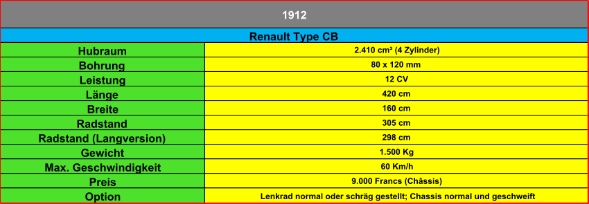 Hubraum 2.410 cm³ (4 Zylinder) Bohrung 80 x 120 mm Leistung 12 CV Länge 420 cm Breite 160 cm Radstand 305 cm Radstand (Langversion) 298 cm Gewicht 1.500 Kg Max. Geschwindigkeit 60 Km/h Preis 9.000 Francs (Châssis) Option Lenkrad normal oder schräg gestellt; Chassis normal und geschweift Renault Type CB 1912