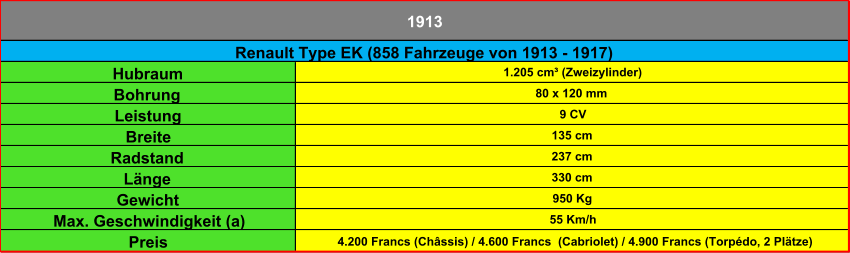 Hubraum 1.205 cm³ (Zweizylinder) Bohrung 80 x 120 mm Leistung 9 CV Breite 135 cm Radstand 237 cm Länge 330 cm Gewicht 950 Kg Max. Geschwindigkeit (a) 55 Km/h Preis 4.200 Francs (Châssis) / 4.600 Francs  (Cabriolet) / 4.900 Francs (Torpédo, 2 Plätze) 1913 Renault Type EK (858 Fahrzeuge von 1913 - 1917)