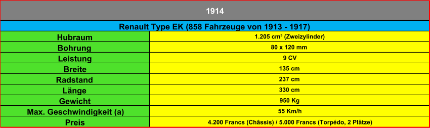 Hubraum 1.205 cm³ (Zweizylinder) Bohrung 80 x 120 mm Leistung 9 CV Breite 135 cm Radstand 237 cm Länge 330 cm Gewicht 950 Kg Max. Geschwindigkeit (a) 55 Km/h Preis 4.200 Francs (Châssis) / 5.000 Francs (Torpédo, 2 Plätze) Renault Type EK (858 Fahrzeuge von 1913 - 1917) 1914