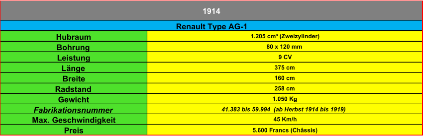 Hubraum 1.205 cm³ (Zweizylinder) Bohrung 80 x 120 mm Leistung 9 CV Länge 375 cm Breite 160 cm Radstand 258 cm Gewicht 1.050 Kg Fabrikationsnummer 41.383 bis 59.994  (ab Herbst 1914 bis 1919) Max. Geschwindigkeit 45 Km/h Preis 5.600 Francs (Châssis) 1914 Renault Type AG-1