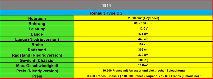 Hubraum 2.610 cm³ (4 Zylinder) Bohrung 80 x 130 mm Leistung 12 CV Länge 431 cm Länge (Niedrigversion) 446 cm Breite 162 cm Radstand 306 cm Radstand (Niedrigversion) 330 cm Gewicht (Châssis) 800 Kg Max. Geschwindigkeit 65 Km/h Preis (Niedrigversion) 10.500 Francs mit Anlasser und elektrischer Beleuchtung Preis 8.600 Francs (Châssis ) / 10.300 Francs (Torpédo) / 12.800 Francs (Limousine) /  1914 Renault Type DG