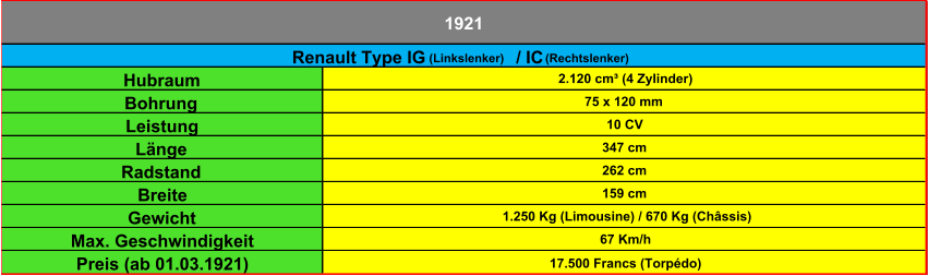 Hubraum 2.120 cm³ (4 Zylinder) Bohrung 75 x 120 mm Leistung 10 CV Länge 347 cm Radstand 262 cm Breite 159 cm Gewicht 1.250 Kg (Limousine) / 670 Kg (Châssis) Max. Geschwindigkeit 67 Km/h Preis (ab 01.03.1921) 17.500 Francs (Torpédo) 1921 Renault Type IG  (Linkslenker)  / IC  (Rechtslenker)
