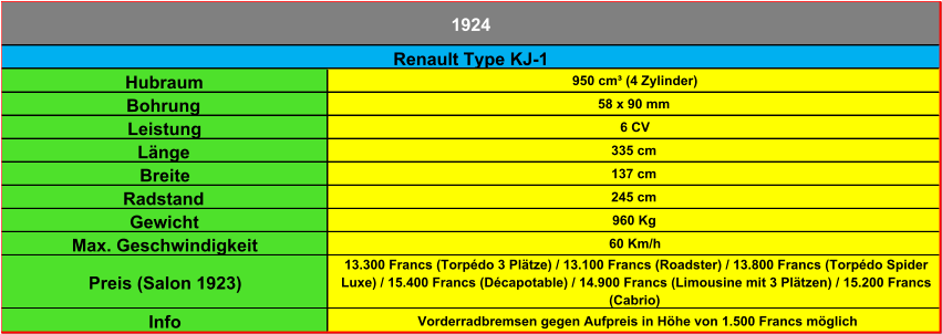 Hubraum 950 cm³ (4 Zylinder) Bohrung 58 x 90 mm Leistung 6 CV Länge 335 cm Breite 137 cm Radstand 245 cm Gewicht 960 Kg Max. Geschwindigkeit 60 Km/h Preis (Salon 1923) 13.300 Francs (Torpédo 3 Plätze) / 13.100 Francs (Roadster) / 13.800 Francs (Torpédo Spider  Luxe) / 15.400 Francs (Décapotable) / 14.900 Francs (Limousine mit 3 Plätzen) / 15.200 Francs  (Cabrio) Info Vorderradbremsen gegen Aufpreis in Höhe von 1.500 Francs möglich 1924 Renault Type KJ-1