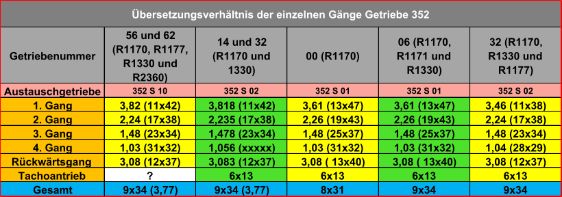 Getriebenummer 56 und 62  (R1170, R1177,  R1330 und  R2360) 14 und 32  (R1170 und  1330) 00 (R1170) 06 (R1170,  R1171 und  R1330) 32 (R1170,  R1330 und  R1177) Austauschgetriebe 352 S 10 352 S 02 352 S 01 352 S 01 352 S 02 1. Gang 3,82 (11x42) 3,818 (11x42) 3,61 (13x47) 3,61 (13x47) 3,46 (11x38) 2. Gang 2,24 (17x38) 2,235 (17x38) 2,26 (19x43) 2,26 (19x43) 2,24 (17x38) 3. Gang 1,48 (23x34) 1,478 (23x34) 1,48 (25x37) 1,48 (25x37) 1,48 (23x34) 4. Gang 1,03 (31x32) 1,056 (xxxxx) 1,03 (31x32) 1,03 (31x32) 1,04 (28x29) Rückwärtsgang 3,08 (12x37) 3,083 (12x37) 3,08 ( 13x40) 3,08 ( 13x40) 3,08 (12x37) Tachoantrieb ? 6x13 6x13 6x13 6x13 Gesamt 9x34 (3,77) 9x34 (3,77) 8x31 9x34 9x34 Übersetzungsverhältnis der einzelnen Gänge Getriebe 352