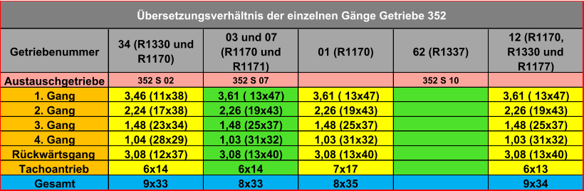 Getriebenummer 34 (R1330 und  R1170) 03 und 07  (R1170 und  R1171) 01 (R1170) 62 (R1337) 12 (R1170,  R1330 und  R1177) Austauschgetriebe 352 S 02 352 S 07 352 S 10 1. Gang 3,46 (11x38) 3,61 ( 13x47) 3,61 ( 13x47) 3,61 ( 13x47) 2. Gang 2,24 (17x38) 2,26 (19x43) 2,26 (19x43) 2,26 (19x43) 3. Gang 1,48 (23x34) 1,48 (25x37) 1,48 (25x37) 1,48 (25x37) 4. Gang 1,04 (28x29) 1,03 (31x32) 1,03 (31x32) 1,03 (31x32) Rückwärtsgang 3,08 (12x37) 3,08 (13x40) 3,08 (13x40) 3,08 (13x40) Tachoantrieb 6x14 6x14 7x17 6x13 Gesamt 9x33 8x33 8x35 9x34 Übersetzungsverhältnis der einzelnen Gänge Getriebe 352