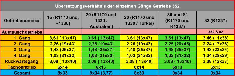 Getriebenummer 15 (R1170 und,  R1330) 20 (R1170 und  1330 /  Australien) 20 (R1170 und  1330 / Türkei) 80 und 81  (R1170 und  R1337) 82 (R1337) Austauschgetriebe 352 S 02 1. Gang 3,61 ( 13x47) 3,61 ( 13x47) 3,61 (13x47) 3,61 (13x47) 3,46 (11x38) 2. Gang 2,26 (19x43) 2,26 (19x43) 2,26 (19x43) 2,25 (20x45) 2,24 (17x38) 3. Gang 1,48 (25x37) 1,48 (25x37) 1,48 (25x37) 1,48 (25x37) 1,48 (23x34) 4. Gang 1,03 (31x32) 1,03 (31x32) 1,03 (31x32) 1,03 (31x32) 1,04 (28x29) Rückwärtsgang 3,08 ( 13x40) 3,08 ( 13x40) 3,08 ( 13x40) 3,08 ( 13x40) 3,08 (12x37) Tachoantrieb 6x14 6x13 6x14 6x13 6x13 Gesamt 8x33 9x34 (3,77) 8x33 9x34 9x34 Übersetzungsverhältnis der einzelnen Gänge Getriebe 352