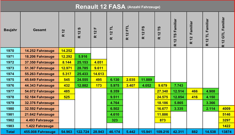 Baujahr Gesamt R 12 R 12 S R 12 F R  12 TL R 12 FTL R 12 FS R 12 TS R 12 TS Familiar R 12  Familiar R 12 TL Familiar R 12 GTL Familiar 1970 14.252 Fahrzeuge 14.252 1971 18.206 Fahrzeuge 12.292 5.916 1972 37.350 Fahrzeuge 8.144 25.153 4.051 1973 51.367 Fahrzeuge 12.971 28.785 9.611 1974 55.263 Fahrzeuge 5.317 25.433 14.613 1975 45.649 Fahrzeuge 545 24.555 495 6.130 2.035 11.889 1976 44.343 Fahrzeuge 432 12.882 173 5.975 3.407 4.052 9.679 7.743 1977 54.072 Fahrzeuge 485 8.359 27.340 12.514 466 4.908 1978 52.184 Fahrzeuge 525 9.511 24.575 12.854 416 4.150 1979 32.376 Fahrzeuge 4.764 18.186 5.865 3.366 1980 32.592 Fahrzeuge 6.502 16.677 3.335 2.114 4009 1981 21.642 Fahrzeuge 4.610 11.886 5146 1982 4.493 Fahrzeuge 323 873 3297 1983 1.422 Fahrzeuge 1422 Total 455.008 Fahrzeuge 54.963 122.724 28.943 46.174 5.442 15.941 109.216 42.311 882 14.538 13874 Renault 12 FASA  (Anzahl Fahrzeuge)