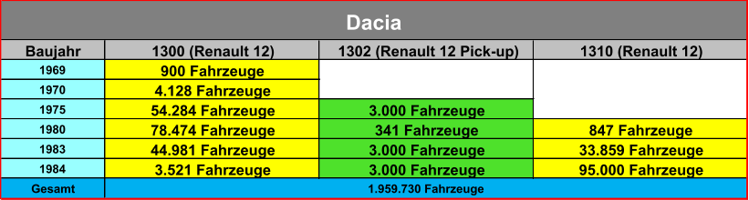 Baujahr 1300 (Renault 12) 1302 (Renault 12 Pick-up) 1310 (Renault 12) 1969 900 Fahrzeuge 1970 4.128 Fahrzeuge 1975 54.284 Fahrzeuge 3.000 Fahrzeuge 1980 78.474 Fahrzeuge 341 Fahrzeuge 847 Fahrzeuge 1983 44.981 Fahrzeuge 3.000 Fahrzeuge 33.859 Fahrzeuge 1984 3.521 Fahrzeuge 3.000 Fahrzeuge 95.000 Fahrzeuge Gesamt Dacia 1.959.730 Fahrzeuge