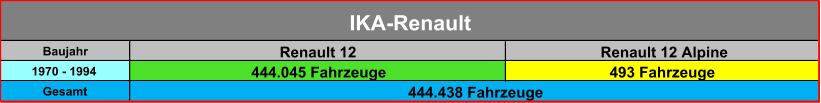Baujahr Renault 12 Renault 12 Alpine 1970 - 1994 444.045 Fahrzeuge 493 Fahrzeuge Gesamt IKA-Renault 444.438 Fahrzeuge