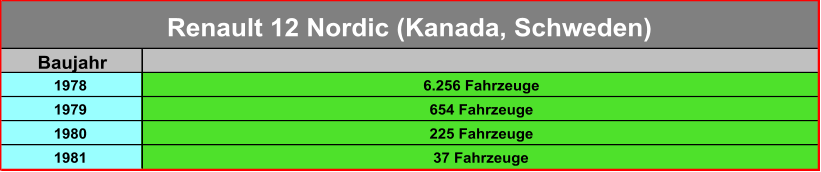 Baujahr 1978 6.256 Fahrzeuge 1979 654 Fahrzeuge 1980 225 Fahrzeuge 1981 37 Fahrzeuge Renault 12 Nordic (Kanada, Schweden)
