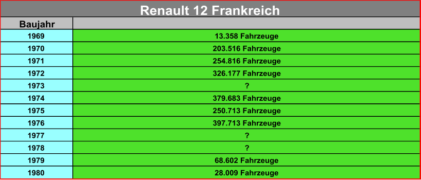 Baujahr 1969 13.358 Fahrzeuge 1970 203.516 Fahrzeuge 1971 254.816 Fahrzeuge 1972 326.177 Fahrzeuge 1973 ? 1974 379.683 Fahrzeuge 1975 250.713 Fahrzeuge 1976 397.713 Fahrzeuge 1977 ? 1978 ? 1979 68.602 Fahrzeuge 1980 28.009 Fahrzeuge Renault 12 Frankreich