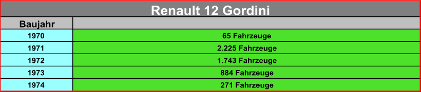 Baujahr 1970 65 Fahrzeuge 1971 2.225 Fahrzeuge 1972 1.743 Fahrzeuge 1973 884 Fahrzeuge 1974 271 Fahrzeuge Renault 12 Gordini