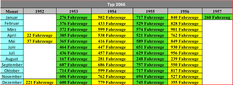 Monat 1952 1953 1954 1955 1956 1957 Januar 276 Fahrzeuge 502 Fahrzeuge 717 Fahrzeuge 840 Fahrzeuge 260 Fahrzeug Februar 376 Fahrzeuge 433 Fahrzeuge 529 Fahrzeuge 828 Fahrzeuge März 372 Fahrzeuge 599 Fahrzeuge 574 Fahrzeuge 901 Fahrzeuge April 22 Fahrzeuge 385 Fahrzeuge 538 Fahrzeuge 521 Fahrzeuge 762 Fahrzeuge Mai 37 Fahrzeuge 365 Fahrzeuge 416 Fahrzeuge 589 Fahrzeuge 849 Fahrzeuge Juni 464 Fahrzeuge 447 Fahrzeuge 651 Fahrzeuge 930 Fahrzeuge Juli 436 Fahrzeuge 457 Fahrzeuge 629 Fahrzeuge 956 Fahrzeuge August 167 Fahrzeuge 281 Fahrzeuge 248 Fahrzeuge 239 Fahrzeuge September 687 Fahrzeuge 686 Fahrzeuge 757 Fahrzeuge 550 Fahrzeuge Oktober 714 Fahrzeuge 599 Fahrzeuge 717 Fahrzeuge 817 Fahrzeuge November 606 Fahrzeuge 762 Fahrzeuge 694 Fahrzeuge 527 Fahrzeuge Dezember 221 Fahrzeuge 600 Fahrzeuge 779 Fahrzeuge 745 Fahrzeuge 355 Fahrzeuge Typ 2066