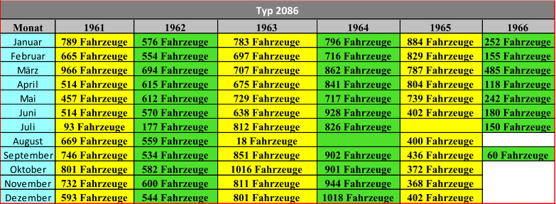 Monat 1961 1962 1963 1964 1965 1966 Januar 789 Fahrzeuge 576 Fahrzeuge 783 Fahrzeuge 796 Fahrzeuge 884 Fahrzeuge 252 Fahrzeuge Februar 665 Fahrzeuge 554 Fahrzeuge 697 Fahrzeuge 716 Fahrzeuge 829 Fahrzeuge 155 Fahrzeuge März 966 Fahrzeuge 694 Fahrzeuge 707 Fahrzeuge 862 Fahrzeuge 787 Fahrzeuge 485 Fahrzeuge April 514 Fahrzeuge 615 Fahrzeuge 675 Fahrzeuge 841 Fahrzeuge 804 Fahrzeuge 118 Fahrzeuge Mai 457 Fahrzeuge 612 Fahrzeuge 729 Fahrzeuge 717 Fahrzeuge 739 Fahrzeuge 242 Fahrzeuge Juni 514 Fahrzeuge 570 Fahrzeuge 638 Fahrzeuge 928 Fahrzeuge 402 Fahrzeuge 180 Fahrzeuge Juli 93 Fahrzeuge 177 Fahrzeuge 812 Fahrzeuge 826 Fahrzeuge 150 Fahrzeuge August 669 Fahrzeuge 559 Fahrzeuge 18 Fahrzeuge 400 Fahrzeuge September 746 Fahrzeuge 534 Fahrzeuge 851 Fahrzeuge 902 Fahrzeuge 436 Fahrzeuge 60 Fahrzeuge Oktober 801 Fahrzeuge 582 Fahrzeuge 1016 Fahrzeuge 901 Fahrzeuge 372 Fahrzeuge November 732 Fahrzeuge 600 Fahrzeuge 811 Fahrzeuge 944 Fahrzeuge 368 Fahrzeuge Dezember 593 Fahrzeuge 544 Fahrzeuge 801 Fahrzeuge 1018 Fahrzeuge 402 Fahrzeuge Typ 2086