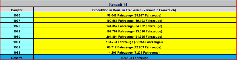Baujahr 1976 1977 1978 1979 1980 1981 1982 1983 Gesamt 68.717 Fahrzeuge (42.903 Fahrzeuge) 4.206 Fahrzeuge (7.231 Fahrzeuge) 999.193 Fahrzeuge 133.703 Fahrzeuge (70.254 Fahrzeuge)) Renault 14 Produktion in Douai in Frankreich (Verkauf in Frankreich) 201.894 Fahrzeuge (91.395 Fahrzeuge) 58.048 Fahrzeuge (39.917 Fahrzeuge) 190.561 Fahrzeuge (89.103 Fahrzeuge) 144.357 Fahrzeuge (84.622 Fahrzeuge) 197.707 Fahrzeuge (93.396 Fahrzeuge)