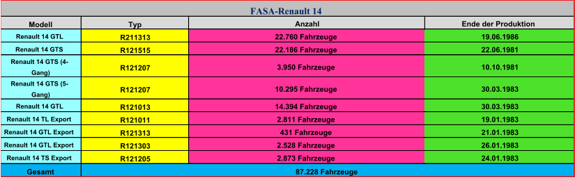 Modell Typ Renault 14 GTL R211313 Renault 14 GTS R121515 Renault 14 GTS (4- Gang) R121207 Renault 14 GTS (5- Gang) R121207 Renault 14 GTL R121013 Renault 14 TL Export R121011 Renault 14 GTL Export R121313 Renault 14 GTL Export R121303 Renault 14 TS Export R121205 Gesamt 87.228 Fahrzeuge 2.873 Fahrzeuge 19.06.1986 22.06.1981 10.10.1981 30.03.1983 30.03.1983 19.01.1983 21.01.1983 26.01.1983 24.01.1983 10.295 Fahrzeuge 14.394 Fahrzeuge 2.811 Fahrzeuge 431 Fahrzeuge 2.528 Fahrzeuge FASA-Renault 14 Anzahl Ende der Produktion 22.760 Fahrzeuge 22.186 Fahrzeuge 3.950 Fahrzeuge