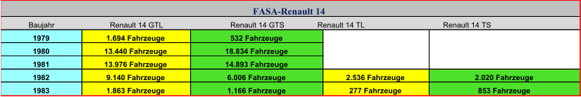 Baujahr Renault 14 GTL Renault 14 GTS Renault 14 TL Renault 14 TS 1979 1.694 Fahrzeuge 532 Fahrzeuge 1980 13.440 Fahrzeuge 18.834 Fahrzeuge 1981 13.976 Fahrzeuge 14.893 Fahrzeuge 1982 9.140 Fahrzeuge 6.006 Fahrzeuge 1983 1.863 Fahrzeuge 1.166 Fahrzeuge 2.536 Fahrzeuge 277 Fahrzeuge 2.020 Fahrzeuge 853 Fahrzeuge FASA-Renault 14